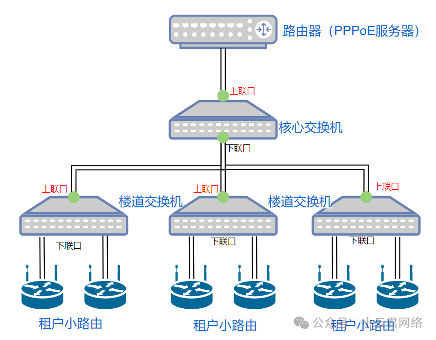 怎么实现每个出租屋小路由既能PPPoE拨号上网,又相互隔离?