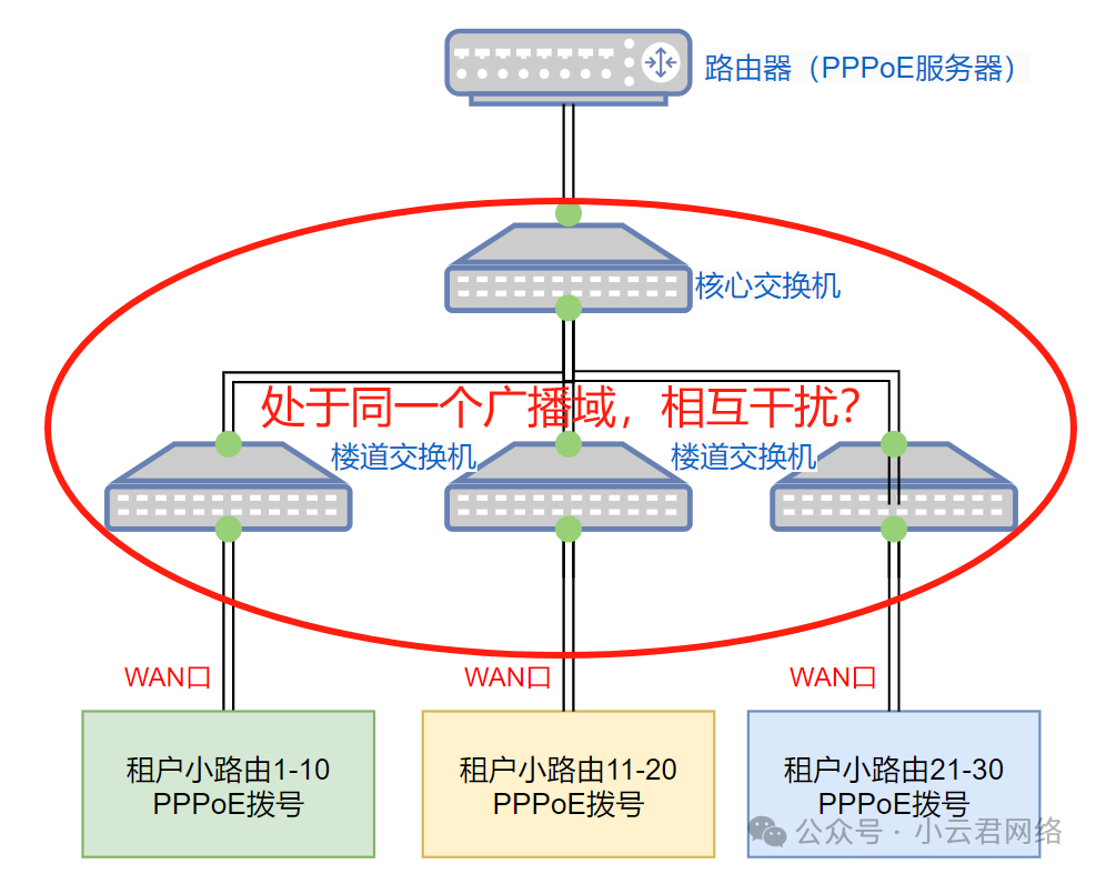 怎么实现每个出租屋小路由既能PPPoE拨号上网,又相互隔离?