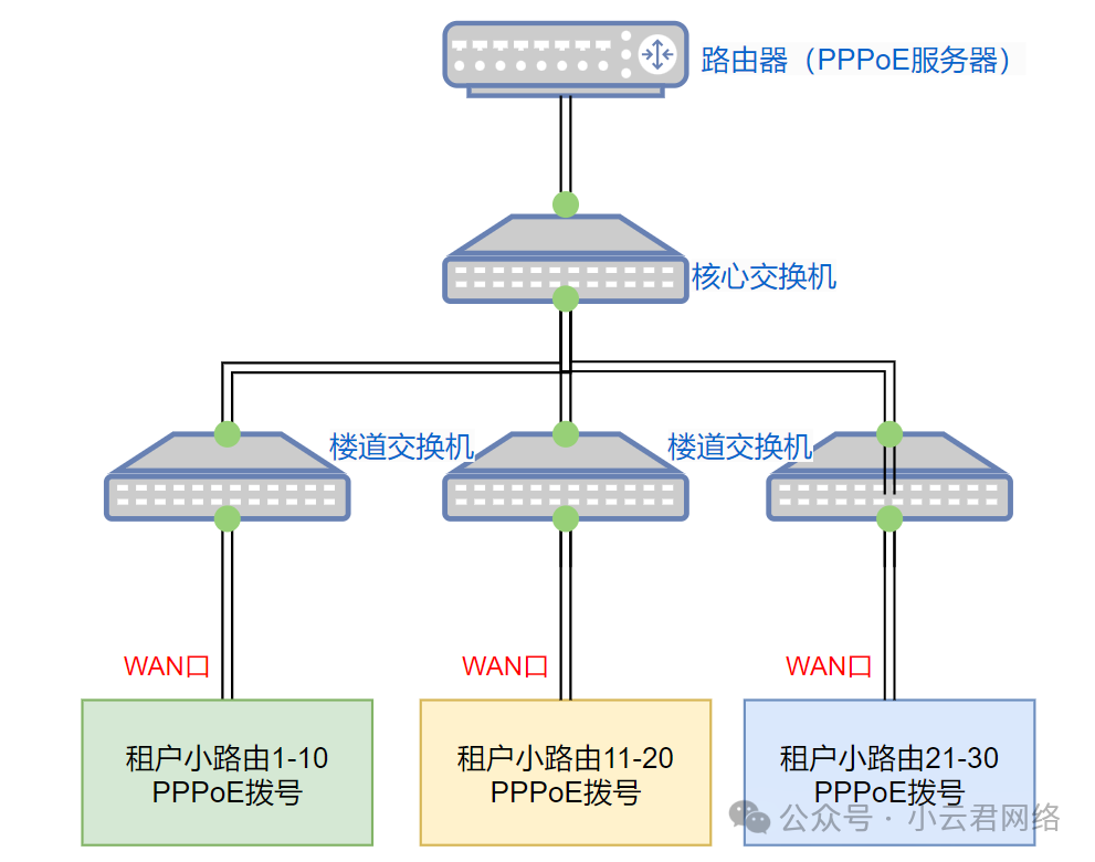 怎么实现每个出租屋小路由既能PPPoE拨号上网,又相互隔离? 第2张 怎么实现每个出租屋小路由既能PPPoE拨号上网,又相互隔离?