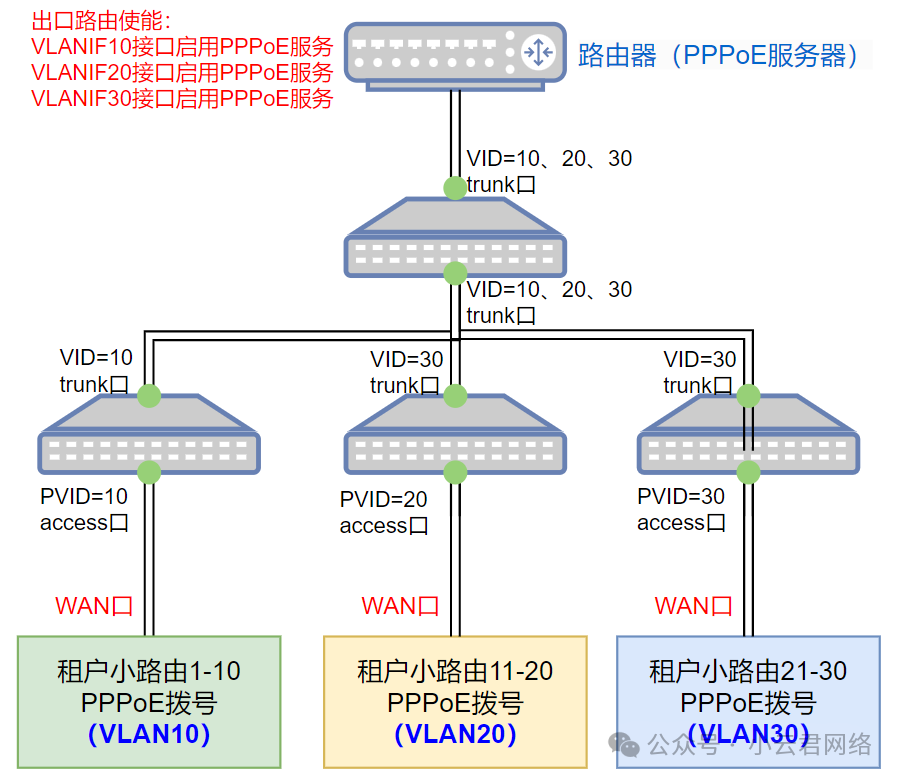 怎么实现每个出租屋小路由既能PPPoE拨号上网,又相互隔离?