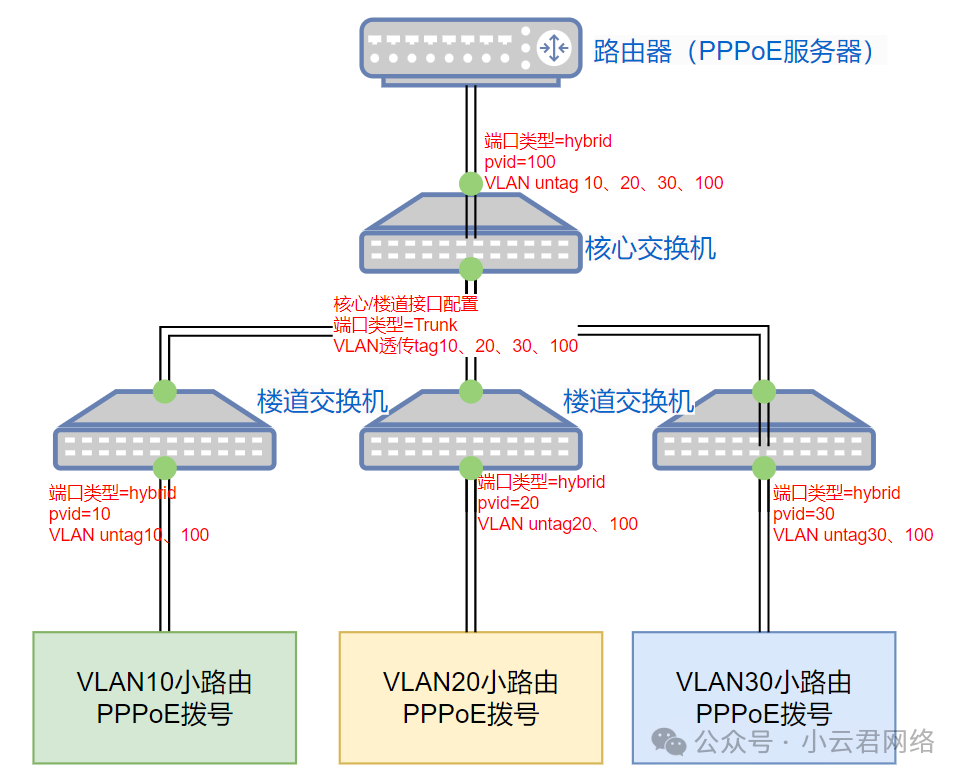 怎么实现每个出租屋小路由既能PPPoE拨号上网,又相互隔离?