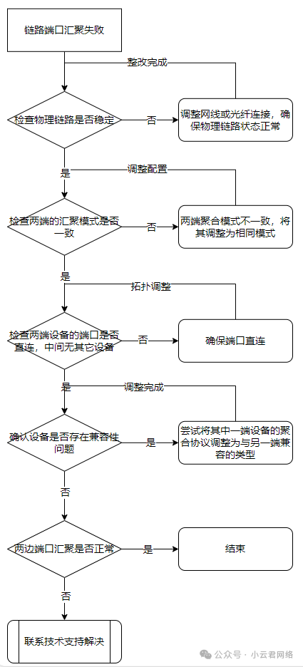 交换机链路汇聚失败怎么办?