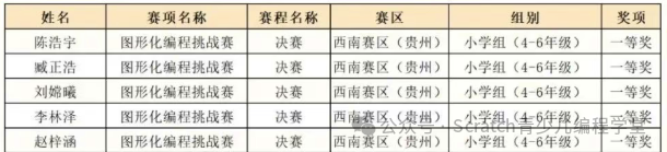 2025全国青少年信息素养大赛总决赛-一等奖名单