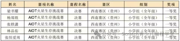 2025全国青少年信息素养大赛总决赛-一等奖名单