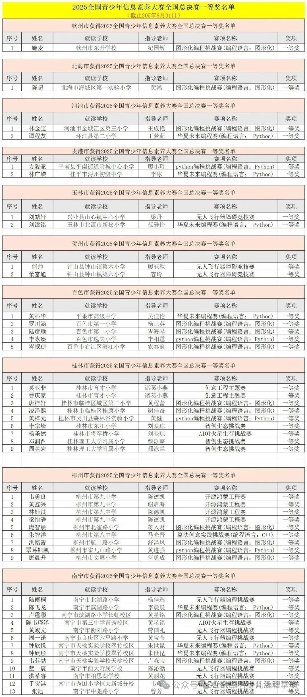 2025全国青少年信息素养大赛总决赛-一等奖名单