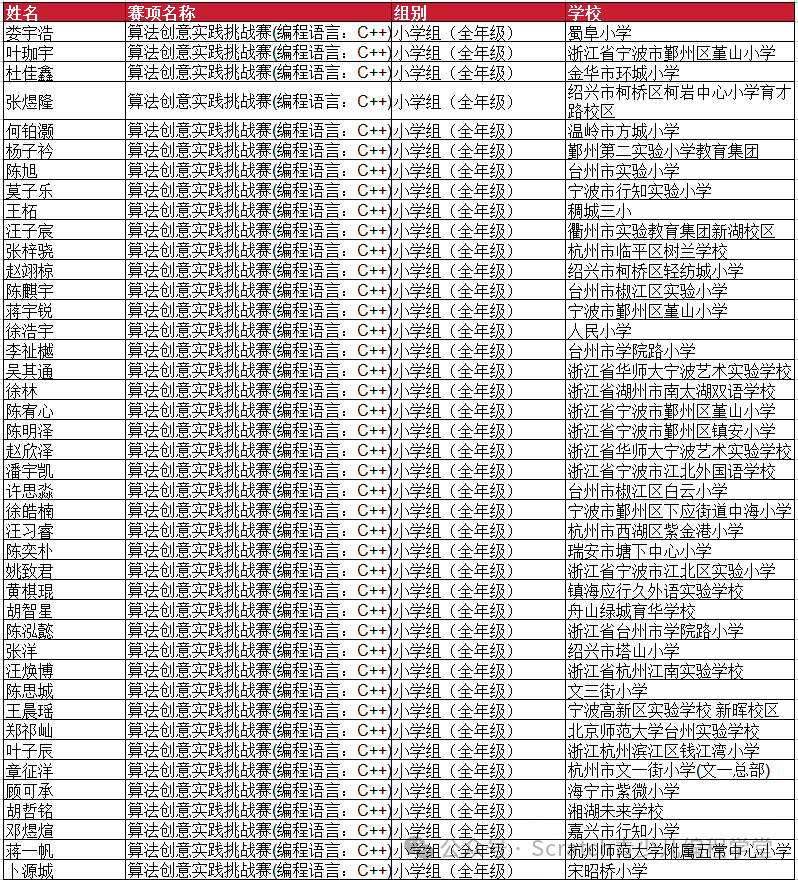 2025全国青少年信息素养大赛总决赛-一等奖名单