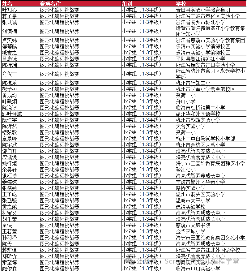 2025全国青少年信息素养大赛总决赛-一等奖名单