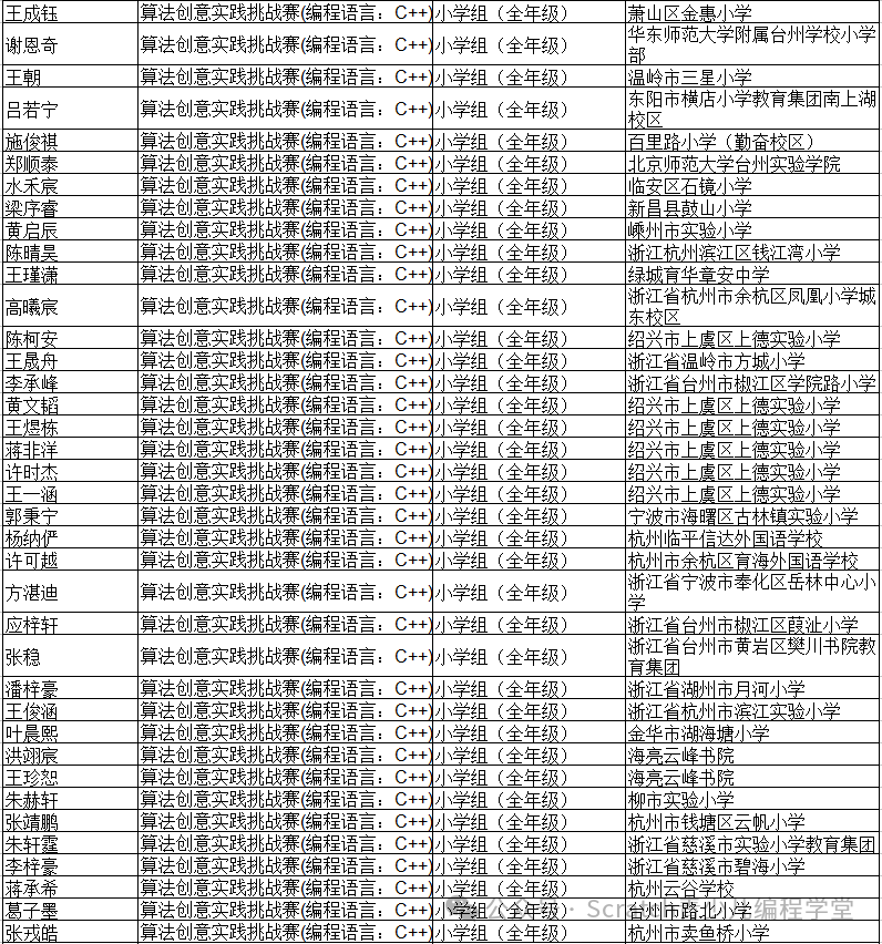 2025全国青少年信息素养大赛总决赛-一等奖名单