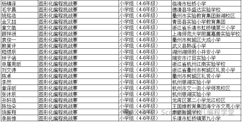2025全国青少年信息素养大赛总决赛-一等奖名单