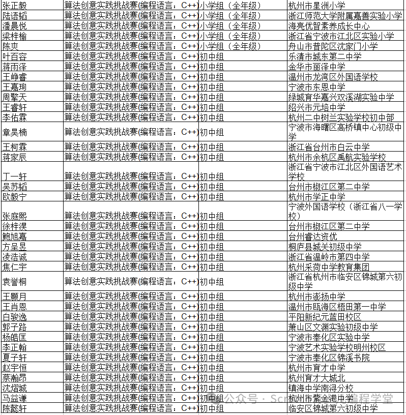 2025全国青少年信息素养大赛总决赛-一等奖名单
