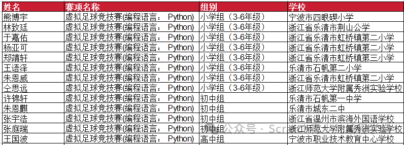 2025全国青少年信息素养大赛总决赛-一等奖名单