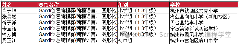 2025全国青少年信息素养大赛总决赛-一等奖名单