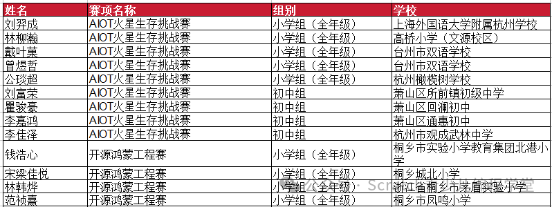 2025全国青少年信息素养大赛总决赛-一等奖名单