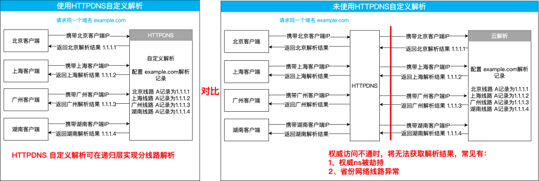 腾讯云HTTPDNS:域名防劫持,为APP和小程序保驾护航 第3张 腾讯云HTTPDNS:域名防劫持,为APP和小程序保驾护航 第3张