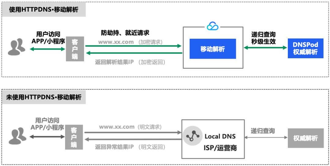 腾讯云HTTPDNS:域名防劫持,为APP和小程序保驾护航 第2张 腾讯云HTTPDNS:域名防劫持,为APP和小程序保驾护航 第2张