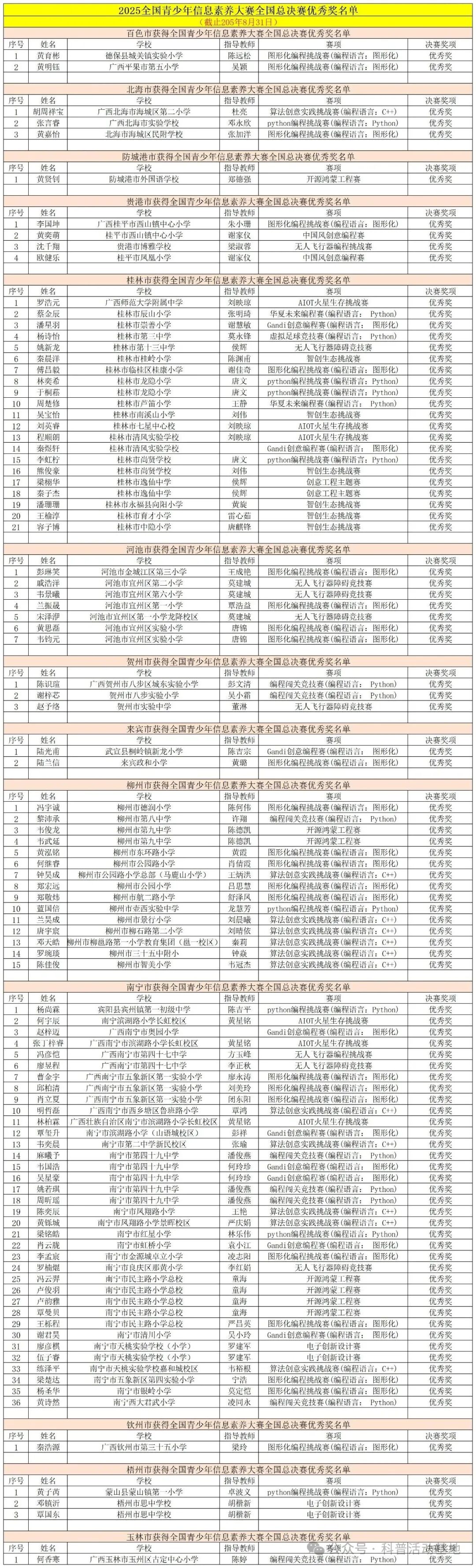 2025全国青少年信息素养大赛广西获奖名单