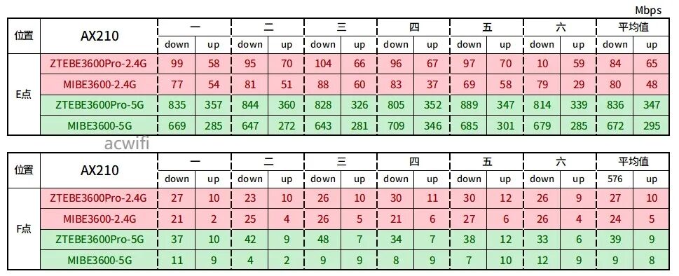 中兴（ZTE）巡天BE3600Pro拆机评测  第44张