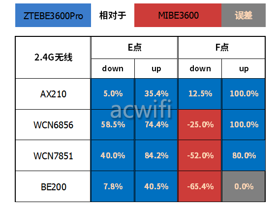 中兴（ZTE）巡天BE3600Pro拆机评测  第56张