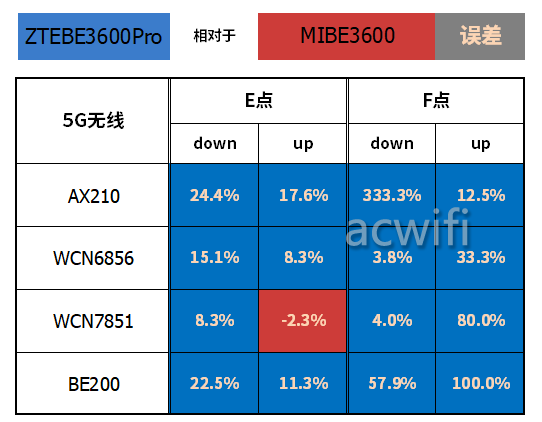 中兴（ZTE）巡天BE3600Pro拆机评测  第57张