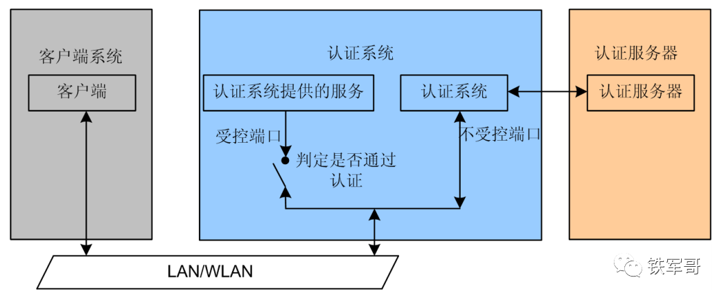 H3C MSR810配置本地认证的有线802.1X认证