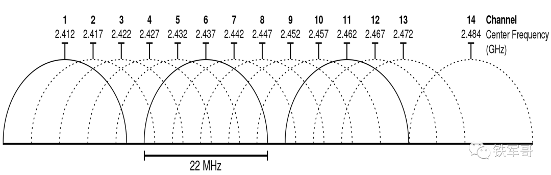 【科普文】为什么无线速率分144M、300M、866M？怎么来的？
