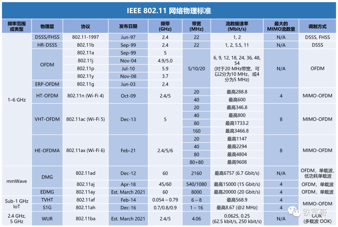 【科普文】为什么无线速率分144M、300M、866M？怎么来的？
