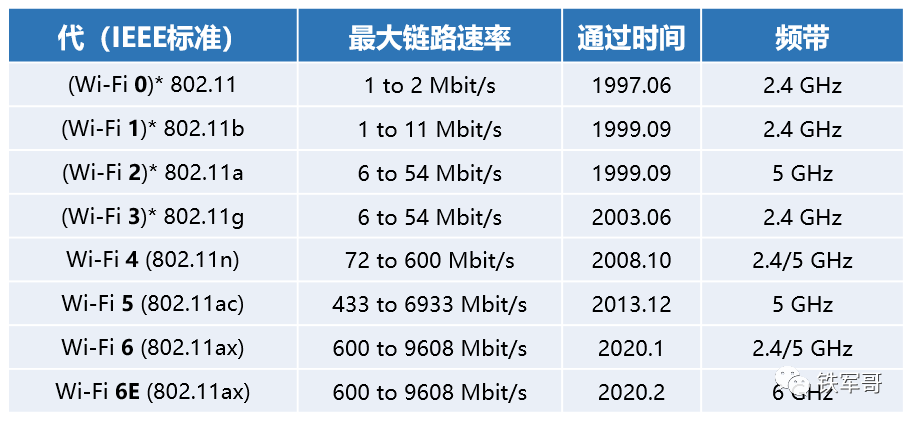 【科普文】为什么无线速率分144M、300M、866M？怎么来的？