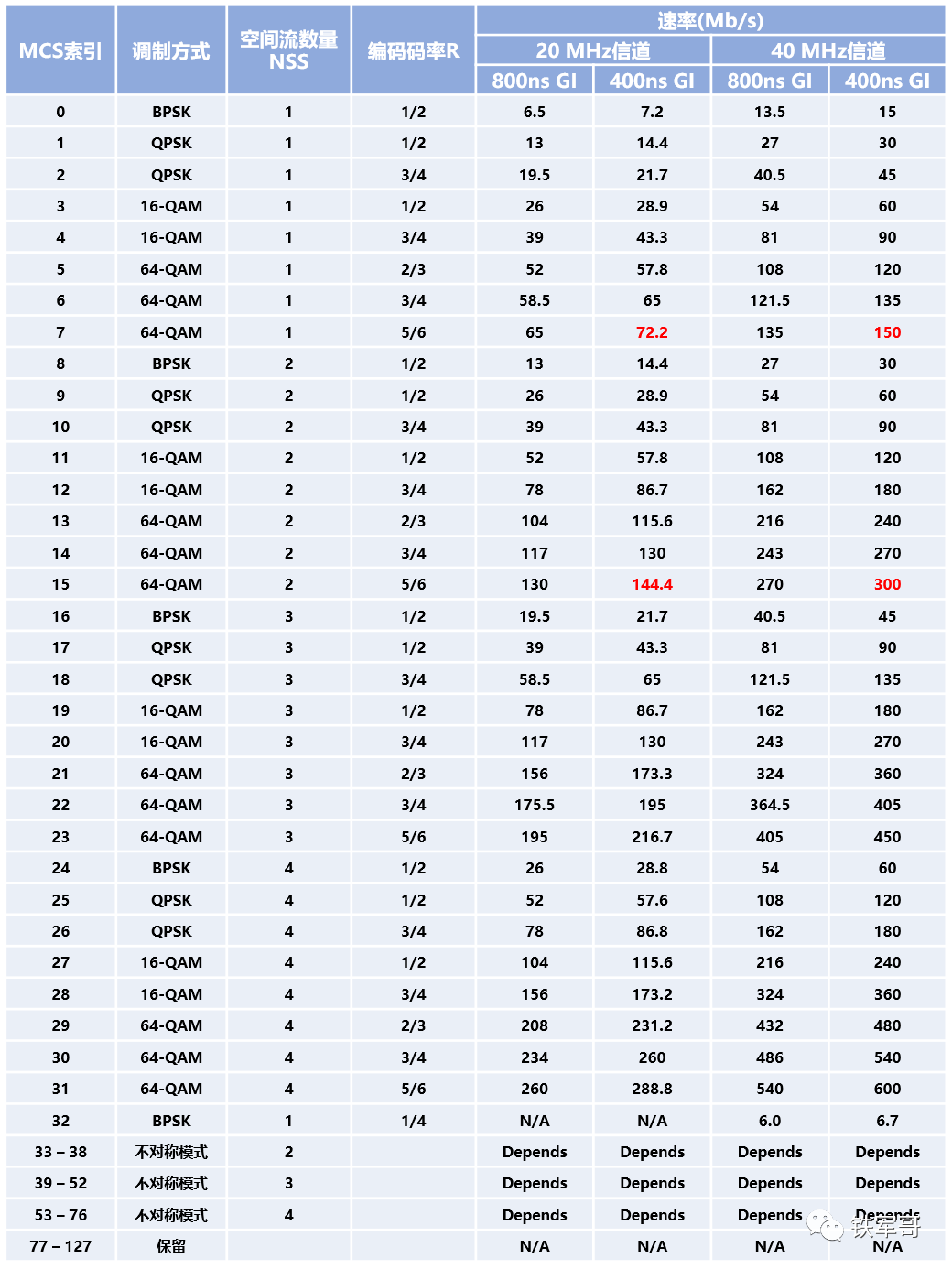 【科普文】为什么无线速率分144M、300M、866M？怎么来的？