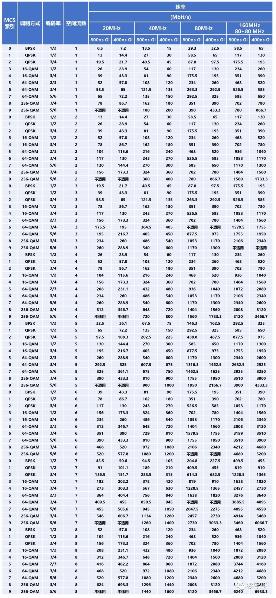 【科普文】为什么无线速率分144M、300M、866M？怎么来的？