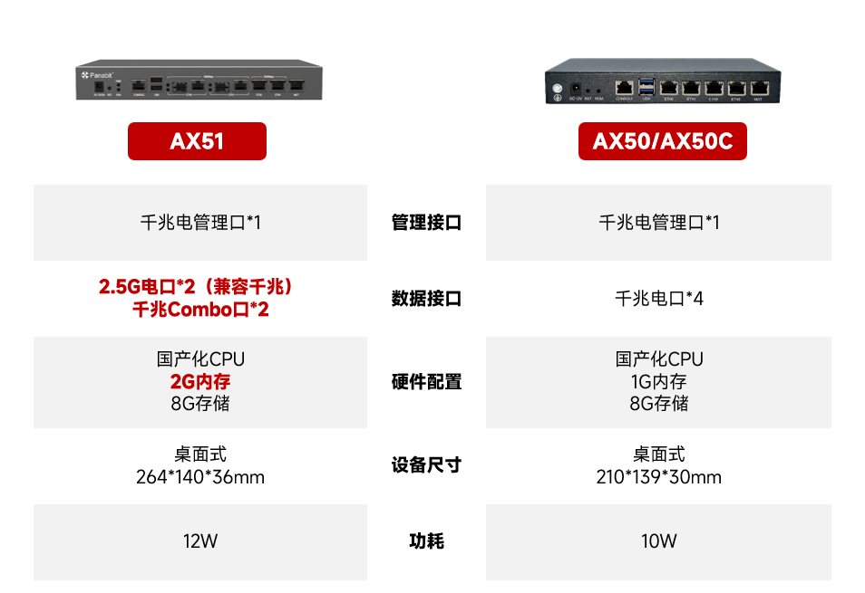 三年之后,Panabit派网2.5G国产化纪念版网关AX51来了 第5张 三年之后,Panabit派网2.5G国产化纪念版网关AX51来了 第5张