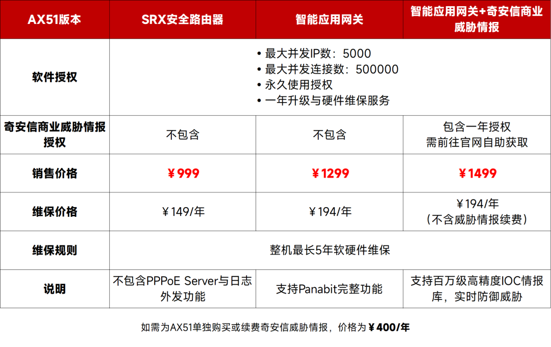 三年之后,Panabit派网2.5G国产化纪念版网关AX51来了 第8张 三年之后,Panabit派网2.5G国产化纪念版网关AX51来了 第8张
