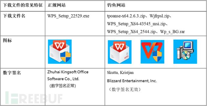 “游蛇(银狐)”黑产密集仿冒各类流行应用:WPS下载站打假专辑  第9张 “游蛇(银狐)”黑产密集仿冒各类流行应用:WPS下载站打假专辑  第9张
