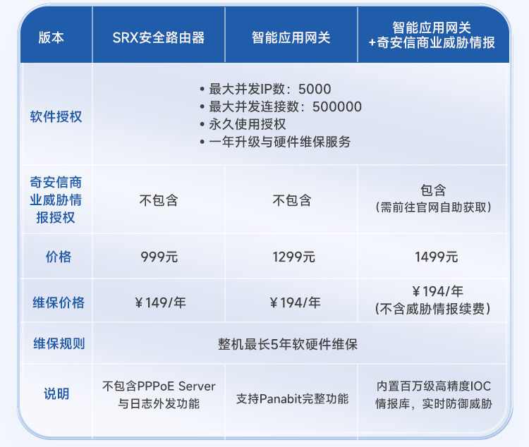 panabit派网2.5G国产化纪念版AX51 SRX版15秒内售罄,2.5G国产化网关再续热血!