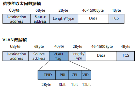 交换机Vlan-Access和Trunk的说明和配置方法