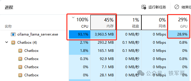 哪怕用笔记本的4070显卡运行DeepSeek,都要比128核的CPU快得多!