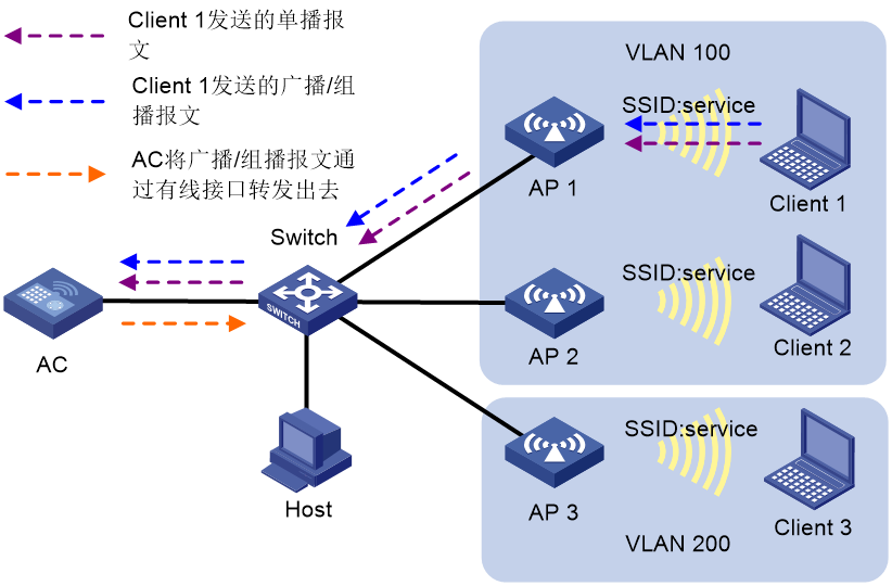 [H3C]AC配置案例：实现用户1和2可以通过同一个SSID访问网络，但是两者不能相互访问