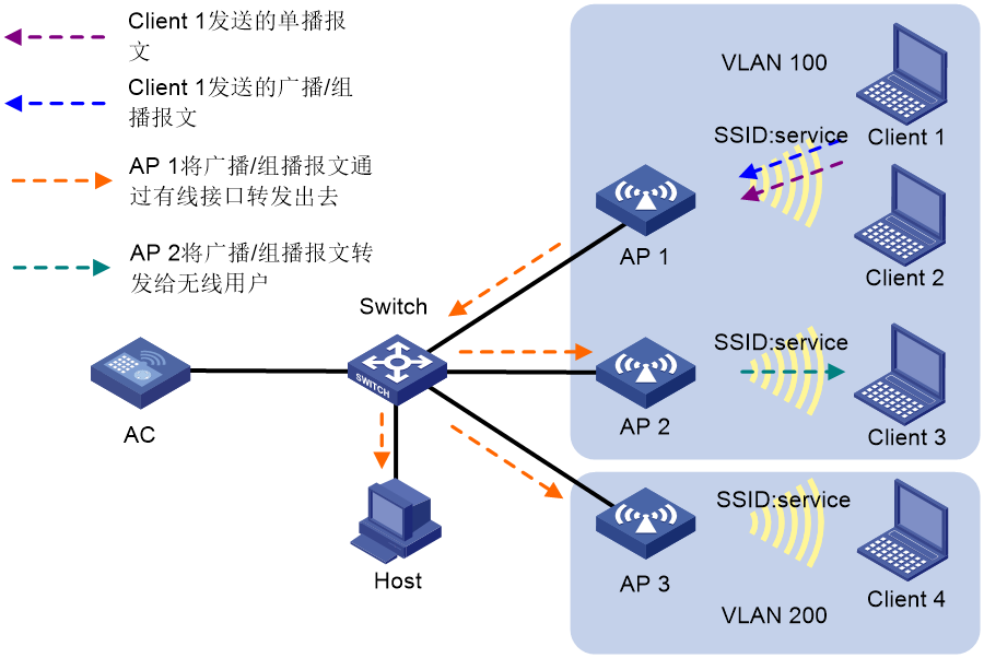 [H3C]AC配置案例：实现用户1和2可以通过同一个SSID访问网络，但是两者不能相互访问