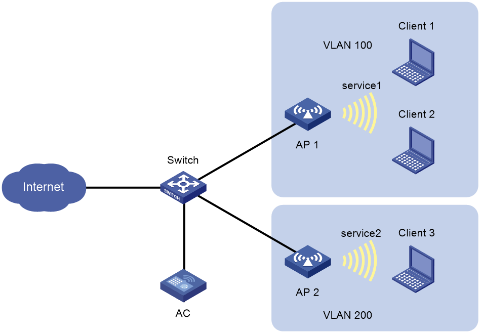 [H3C]AC配置案例：实现用户1和2可以通过同一个SSID访问网络，但是两者不能相互访问