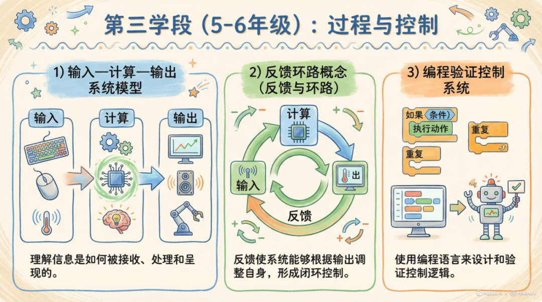 新课标升级：义务教育信息科技教育迎来“国家战略”新导向