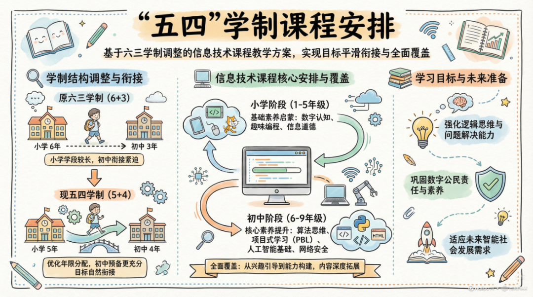 新课标升级：义务教育信息科技教育迎来“国家战略”新导向