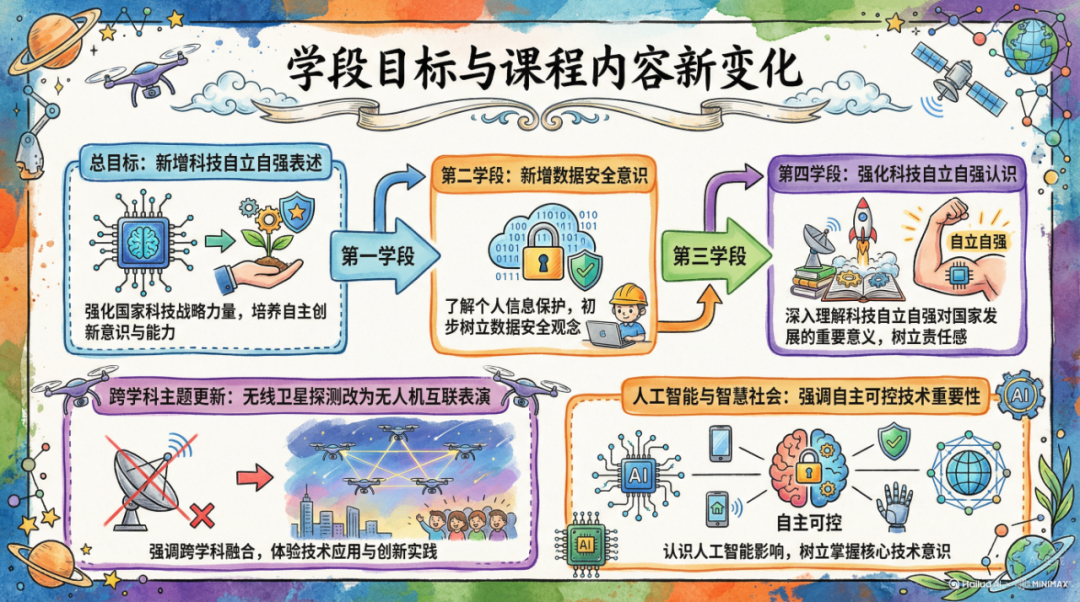 新课标升级：义务教育信息科技教育迎来“国家战略”新导向