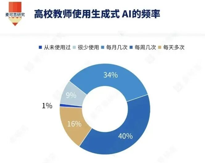 高校教师不得将AI用于下列情形
