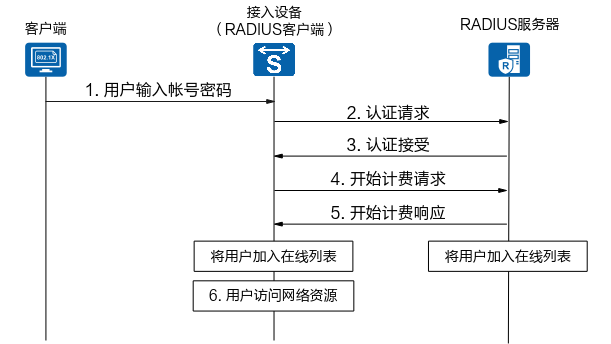 什么是802.1X认证？