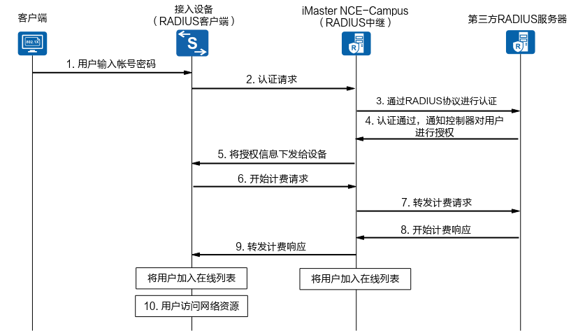 什么是802.1X认证？