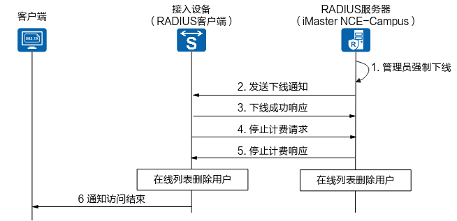 什么是802.1X认证？