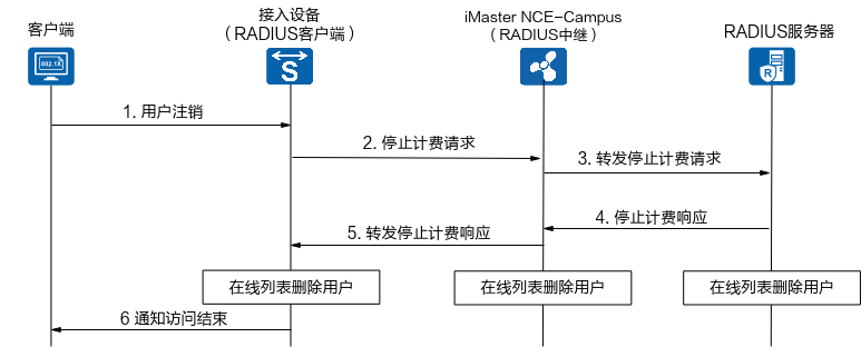 什么是802.1X认证？