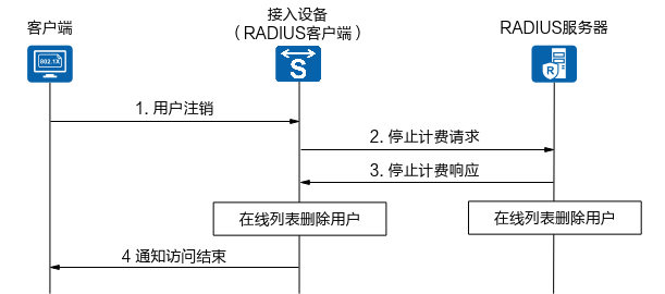 什么是802.1X认证？