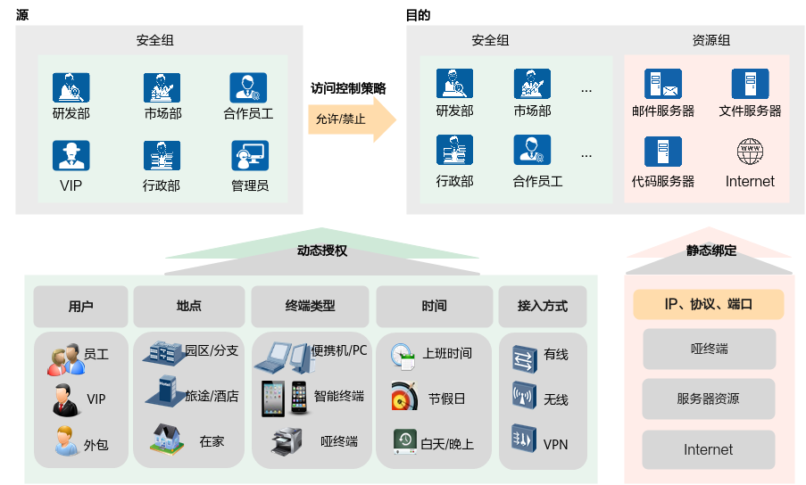 什么是业务随行？