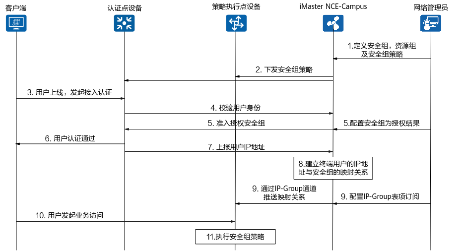 什么是业务随行？