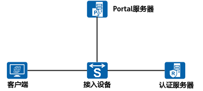 什么是Portal认证？
